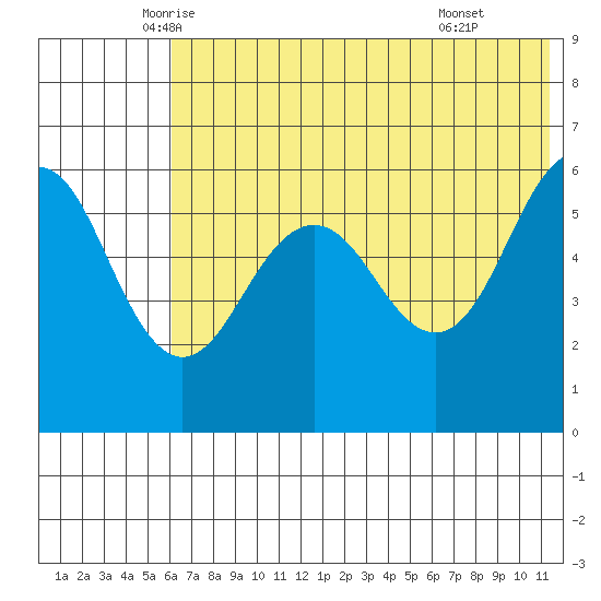 Ukolnoi Island tide chart for Saturday, June 5, 2021