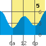 Ukolnoi Island tide chart for Saturday, June 5, 2021