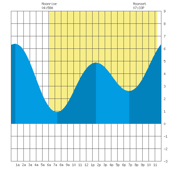 Ukolnoi Island tide chart for Sunday, June 6, 2021