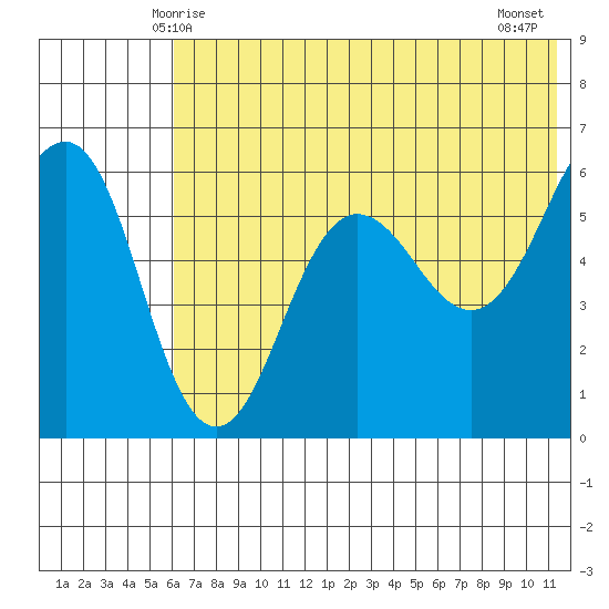 Ukolnoi Island tide chart for Monday, June 7, 2021