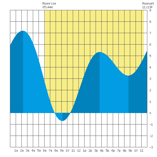 Ukolnoi Island tide chart for Wednesday, June 9, 2021