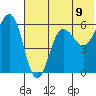Ukolnoi Island tide chart for Wednesday, June 9, 2021