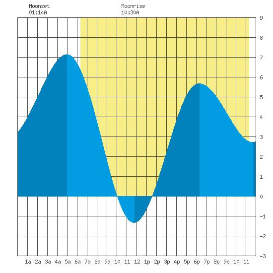 Ukolnoi Island tide chart for Tuesday, July 13, 2021