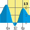 Ukolnoi Island tide chart for Tuesday, July 13, 2021