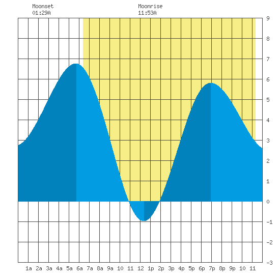 Ukolnoi Island tide chart for Wednesday, July 14, 2021