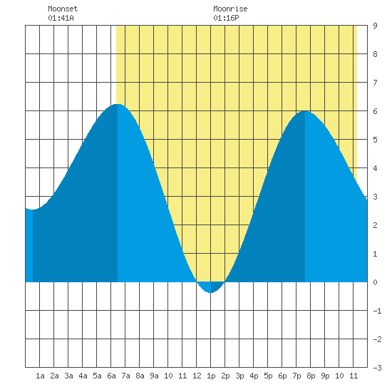 Ukolnoi Island tide chart for Thursday, July 15, 2021