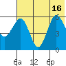 Ukolnoi Island tide chart for Friday, July 16, 2021