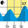 Ukolnoi Island tide chart for Saturday, July 17, 2021