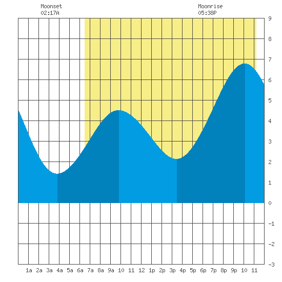 Ukolnoi Island tide chart for Sunday, July 18, 2021