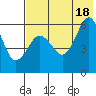 Ukolnoi Island tide chart for Sunday, July 18, 2021