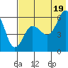 Ukolnoi Island tide chart for Monday, July 19, 2021