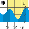 Ukolnoi Island tide chart for Thursday, July 1, 2021