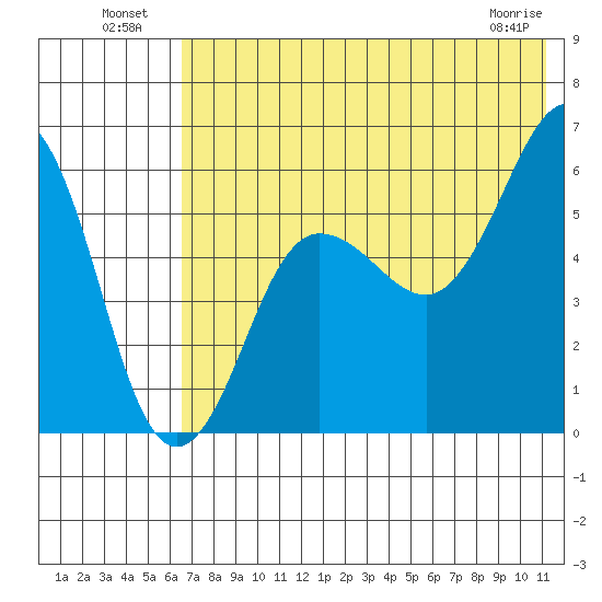 Ukolnoi Island tide chart for Tuesday, July 20, 2021