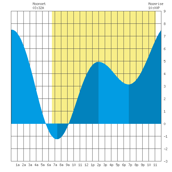 Ukolnoi Island tide chart for Wednesday, July 21, 2021