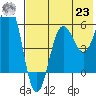 Ukolnoi Island tide chart for Friday, July 23, 2021