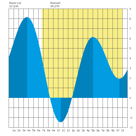Ukolnoi Island tide chart for Sunday, July 25, 2021