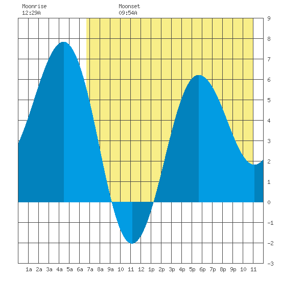 Ukolnoi Island tide chart for Monday, July 26, 2021