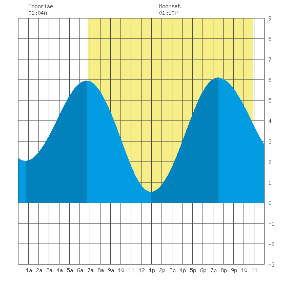 Ukolnoi Island tide chart for Thursday, July 29, 2021