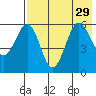 Ukolnoi Island tide chart for Thursday, July 29, 2021