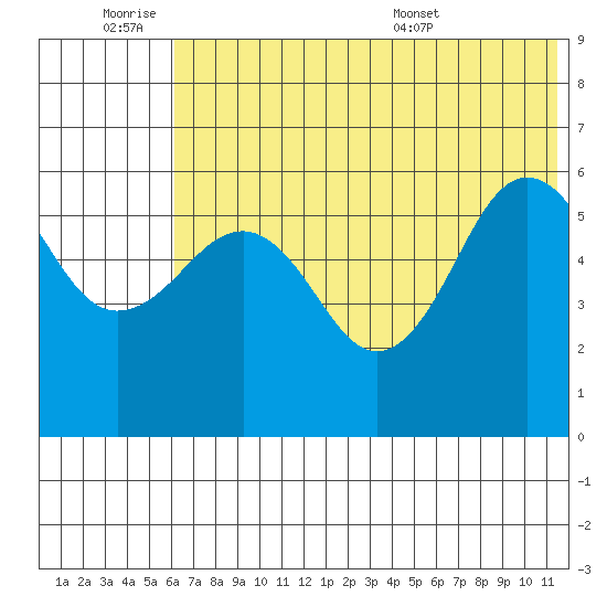 Ukolnoi Island tide chart for Friday, July 2, 2021