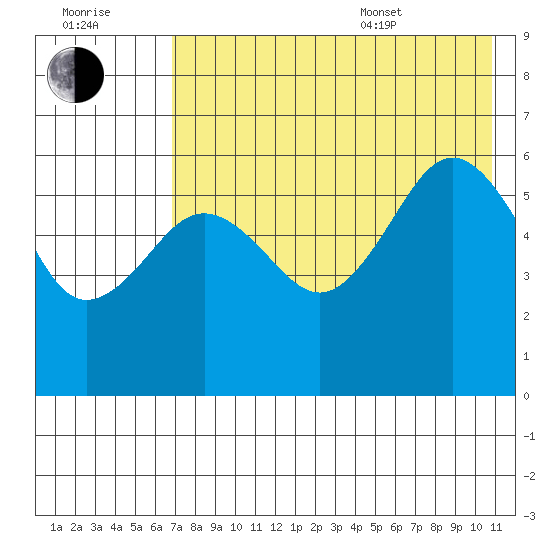 Ukolnoi Island tide chart for Saturday, July 31, 2021
