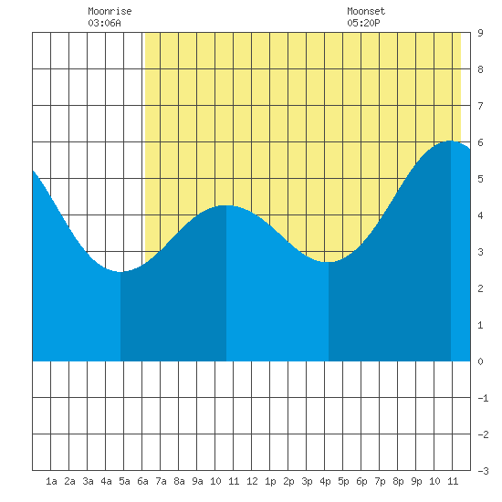 Ukolnoi Island tide chart for Saturday, July 3, 2021
