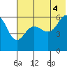 Ukolnoi Island tide chart for Sunday, July 4, 2021