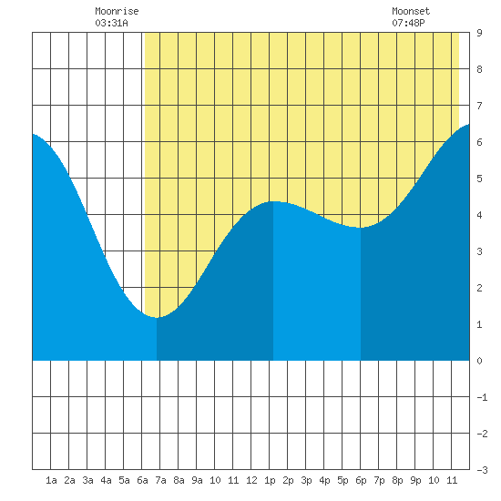 Ukolnoi Island tide chart for Monday, July 5, 2021