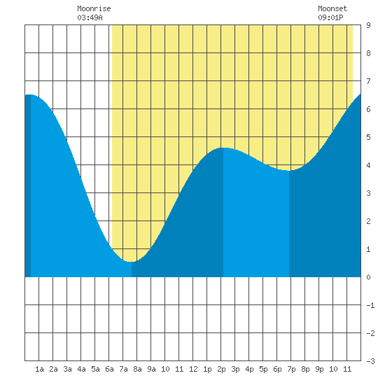 Ukolnoi Island tide chart for Tuesday, July 6, 2021