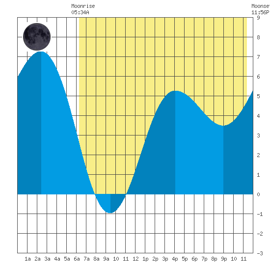 Ukolnoi Island tide chart for Friday, July 9, 2021