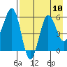 Ukolnoi Island tide chart for Tuesday, August 10, 2021