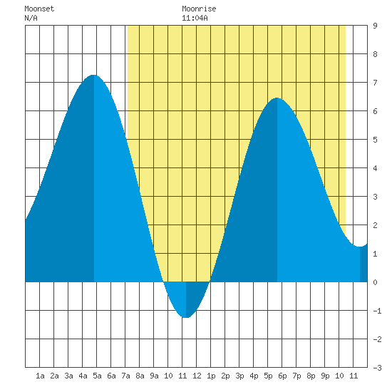 Ukolnoi Island tide chart for Wednesday, August 11, 2021