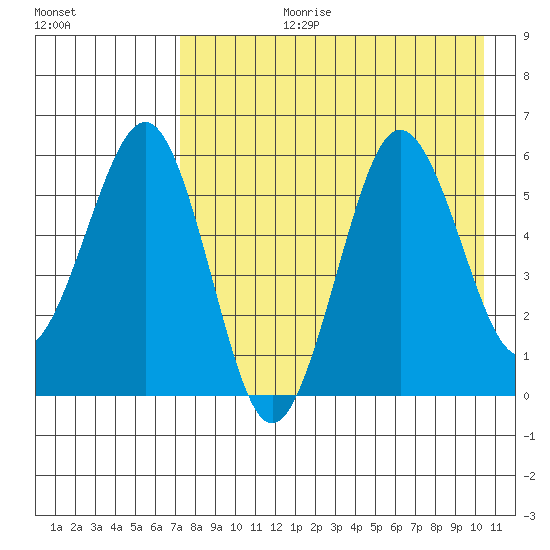Ukolnoi Island tide chart for Thursday, August 12, 2021