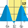 Ukolnoi Island tide chart for Thursday, August 12, 2021