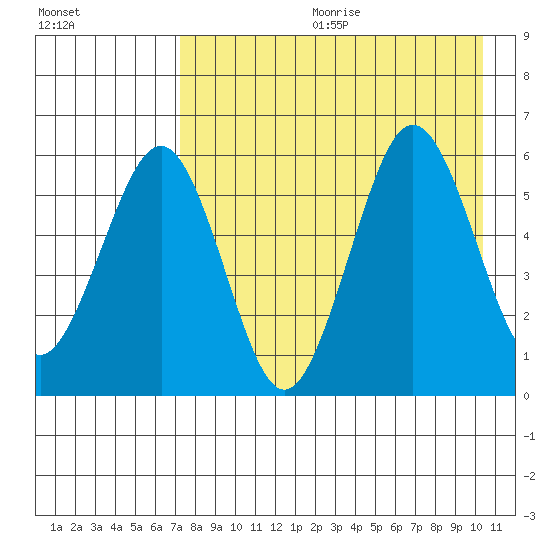 Ukolnoi Island tide chart for Friday, August 13, 2021
