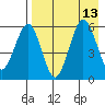 Ukolnoi Island tide chart for Friday, August 13, 2021