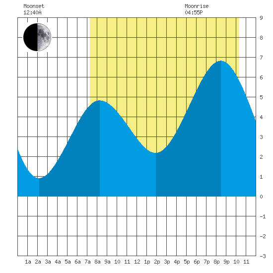 Ukolnoi Island tide chart for Sunday, August 15, 2021
