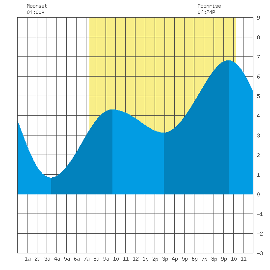 Ukolnoi Island tide chart for Monday, August 16, 2021