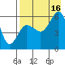Ukolnoi Island tide chart for Monday, August 16, 2021