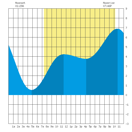Ukolnoi Island tide chart for Tuesday, August 17, 2021