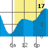 Ukolnoi Island tide chart for Tuesday, August 17, 2021