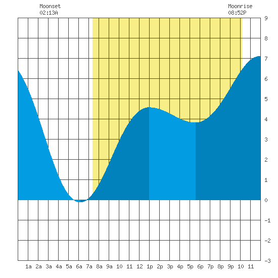 Ukolnoi Island tide chart for Wednesday, August 18, 2021