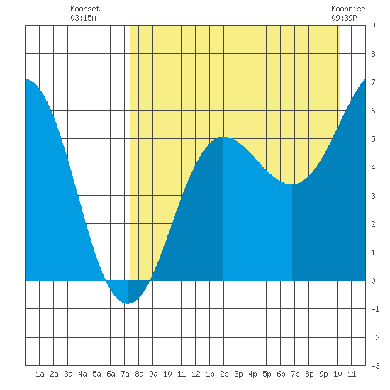 Ukolnoi Island tide chart for Thursday, August 19, 2021