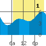 Ukolnoi Island tide chart for Sunday, August 1, 2021