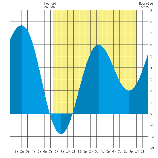 Ukolnoi Island tide chart for Saturday, August 21, 2021