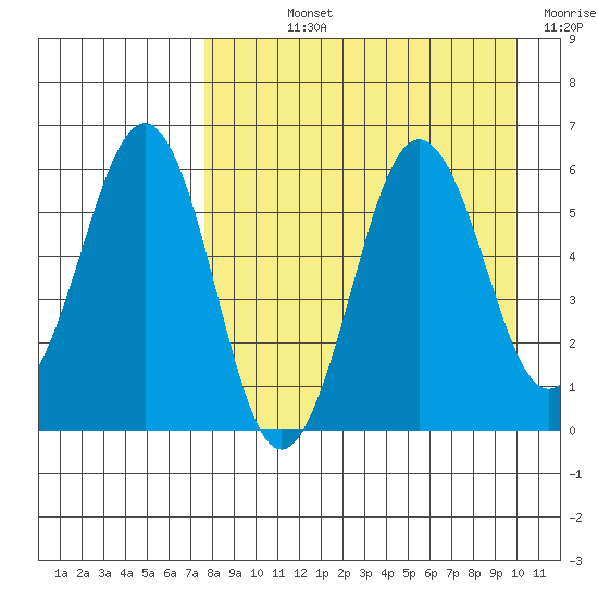 Ukolnoi Island tide chart for Wednesday, August 25, 2021