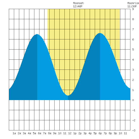 Ukolnoi Island tide chart for Thursday, August 26, 2021
