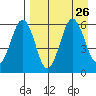 Ukolnoi Island tide chart for Thursday, August 26, 2021