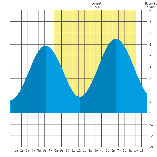 Ukolnoi Island tide chart for Friday, August 27, 2021