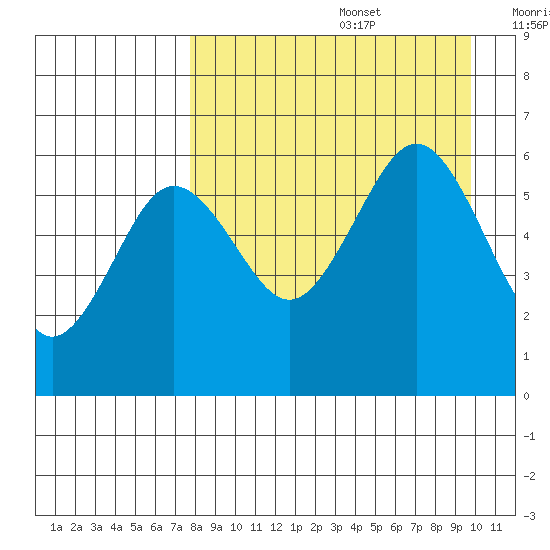 Ukolnoi Island tide chart for Saturday, August 28, 2021